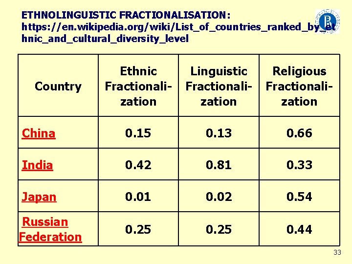 ETHNOLINGUISTIC FRACTIONALISATION: https: //en. wikipedia. org/wiki/List_of_countries_ranked_by_et hnic_and_cultural_diversity_level Ethnic Fractionalization Linguistic Fractionalization Religious Fractionalization China