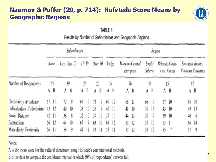 Naumov & Puffer (20, p. 714): Hofstede Score Means by Geographic Regions 36 