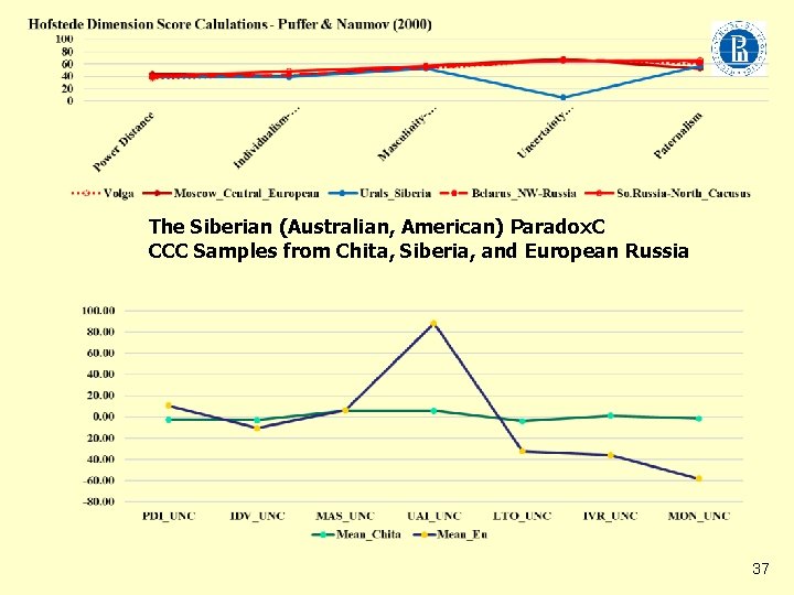 The Siberian (Australian, American) Paradox. C CCC Samples from Chita, Siberia, and European Russia