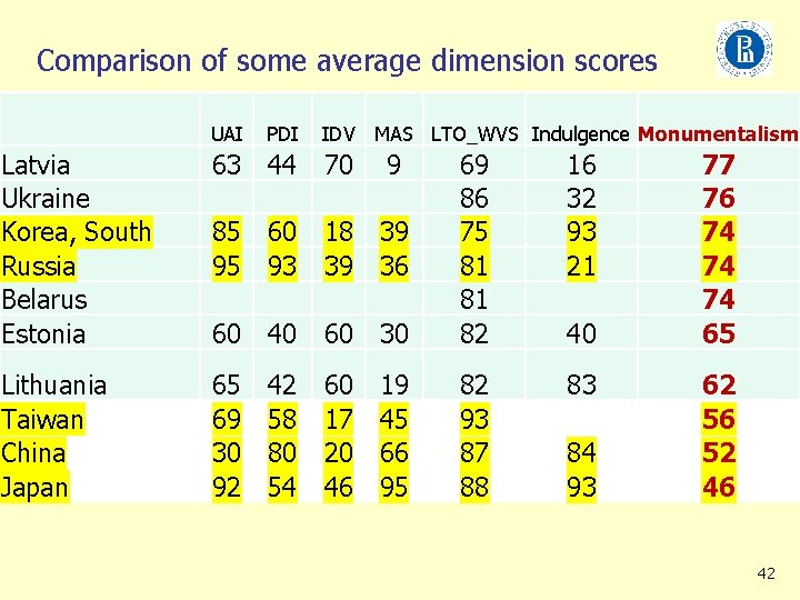 Comparison of some average dimension scores UAI PDI IDV MAS LTO_WVS Indulgence Monumentalism Latvia
