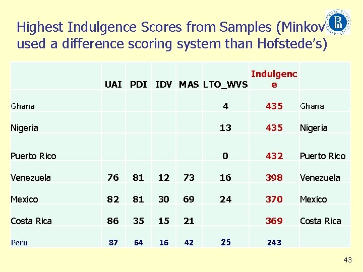 Highest Indulgence Scores from Samples (Minkov used a difference scoring system than Hofstede’s) Indulgenc