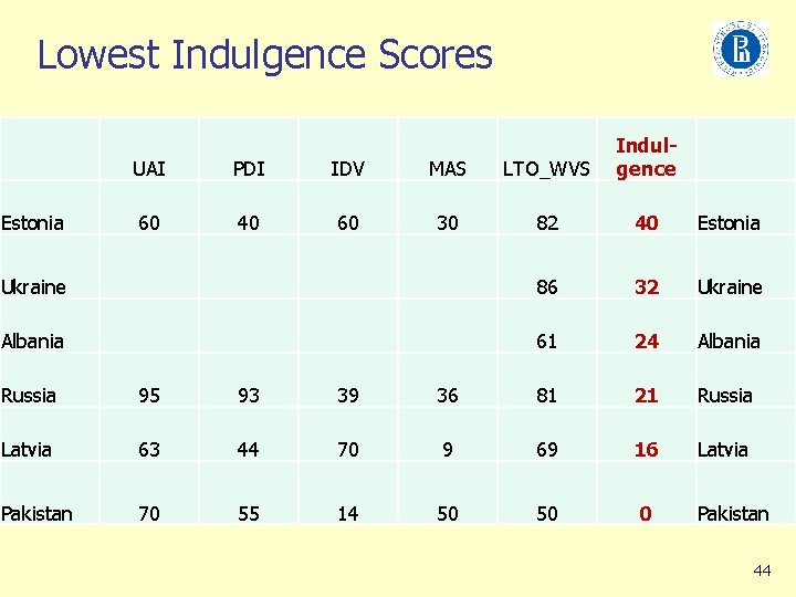 Lowest Indulgence Scores UAI PDI IDV MAS LTO_WVS Indulgence 60 40 60 30 82