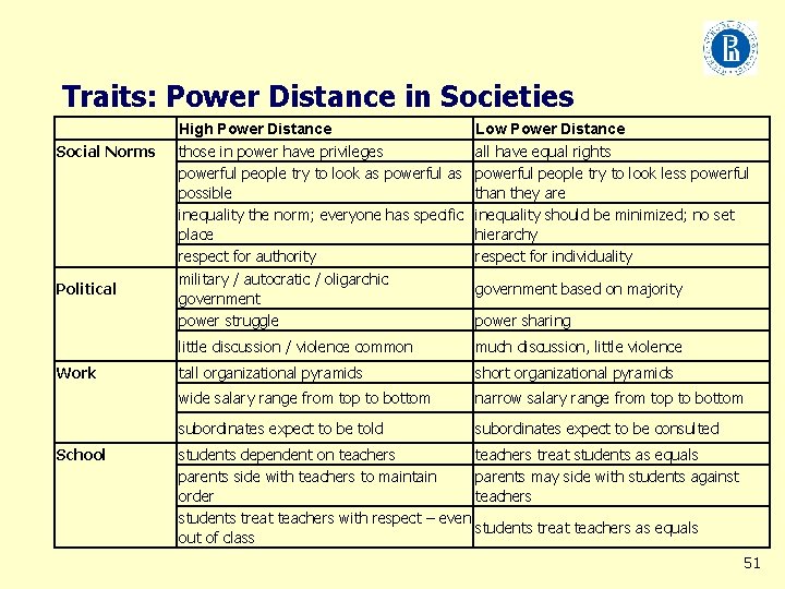 Traits: Power Distance in Societies Social Norms Political Work School High Power Distance those