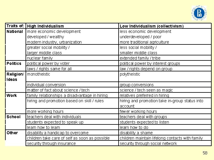 Traits of: High Individualism National more economic development developed / wealthy modern industry, urbanization