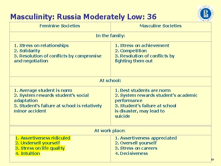 Masculinity: Russia Moderately Low: 36 Feminine Societies Masculine Societies In the family: 1. Stress