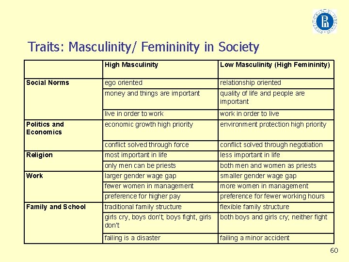 Traits: Masculinity/ Femininity in Society Social Norms Politics and Economics Religion Work Family and