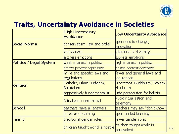 Traits, Uncertainty Avoidance in Societies High Uncertainty Avoidance Low Uncertainty Avoidance School teachers have