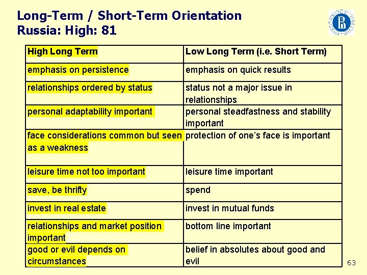 Long-Term / Short-Term Orientation Russia: High: 81 High Long Term Low Long Term (i.