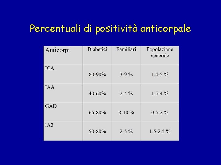 Percentuali di positività anticorpale 