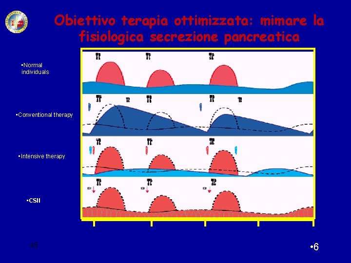 Obiettivo terapia ottimizzata: mimare la fisiologica secrezione pancreatica • Normal individuals • Conventional therapy