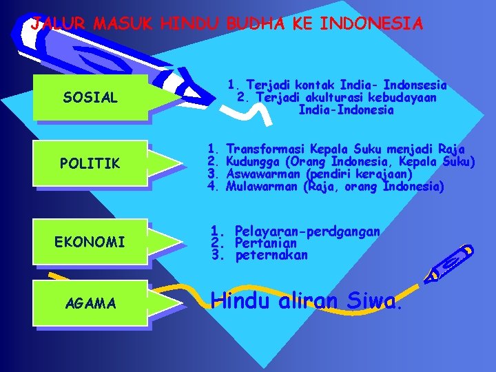 JALUR MASUK HINDU BUDHA KE INDONESIA 1. Terjadi kontak India- Indonsesia 2. Terjadi akulturasi