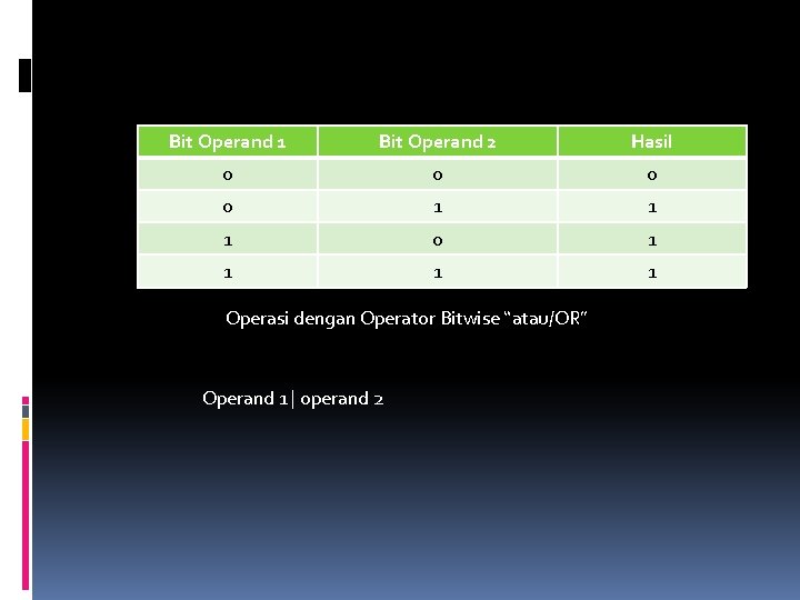 Bit Operand 1 Bit Operand 2 Hasil 0 0 1 1 1 0 1