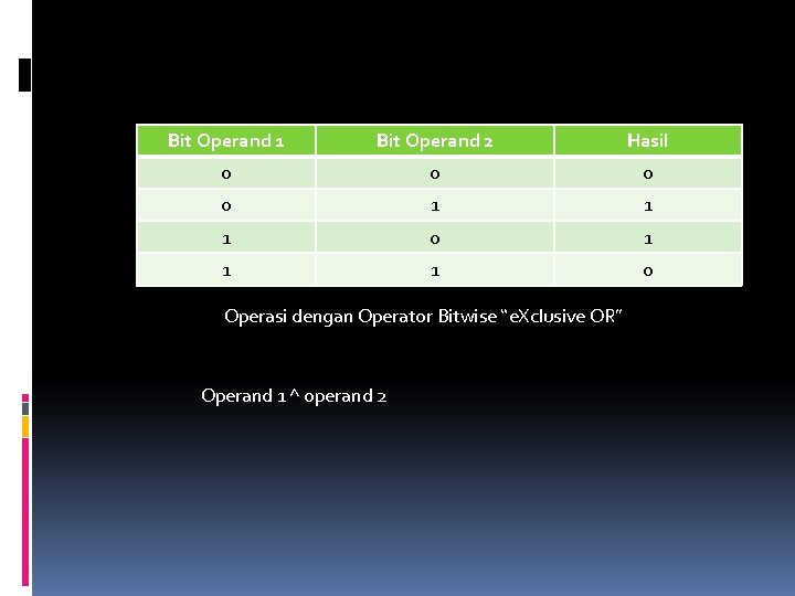 Bit Operand 1 Bit Operand 2 Hasil 0 0 1 1 1 0 Operasi