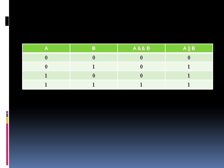 A B A && B A || B 0 0 0 1 1 1