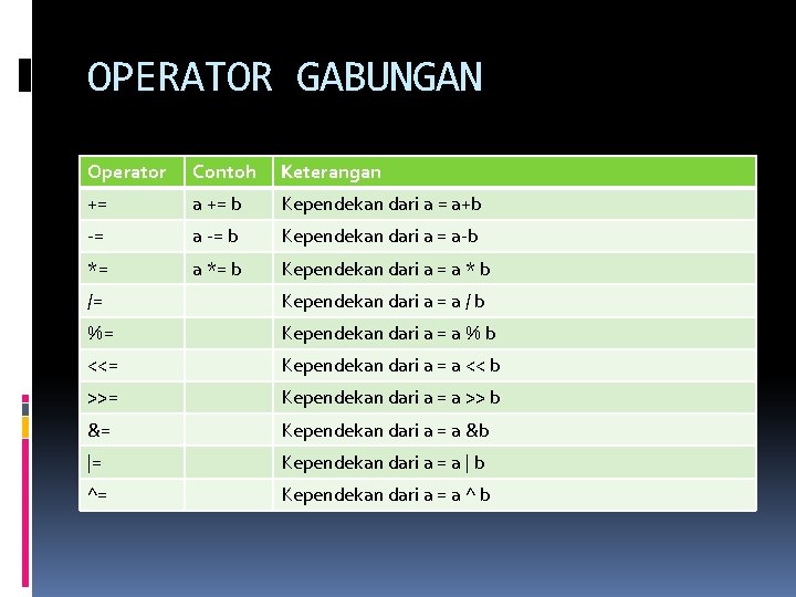 OPERATOR GABUNGAN Operator Contoh Keterangan += a += b Kependekan dari a = a+b