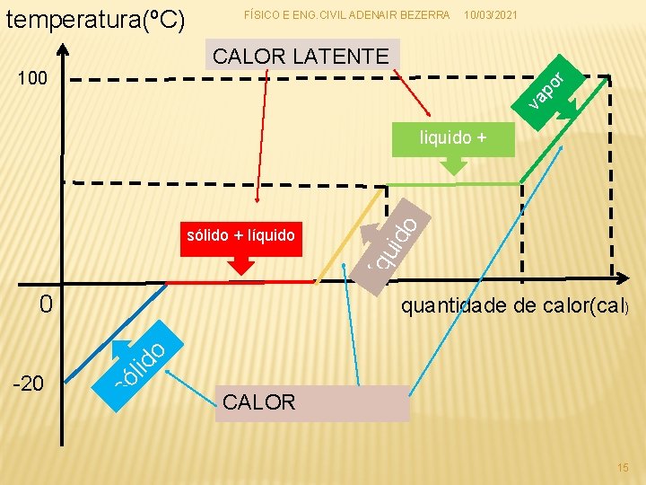 temperatura(ºC) FÍSICO E ENG. CIVIL ADENAIR BEZERRA 10/03/2021 CALOR LATENTE va po r 100