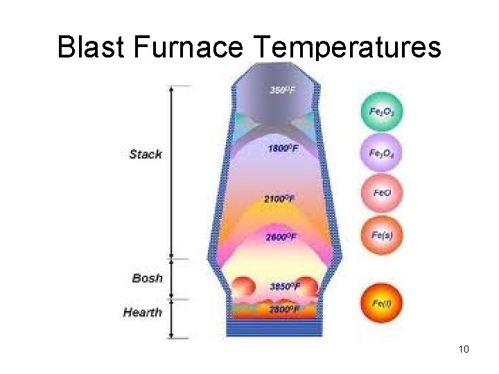 Blast Furnace Temperatures 10 