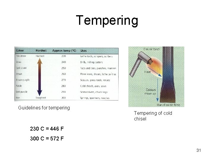 Tempering Guidelines for tempering Tempering of cold chisel 230 C = 446 F 300
