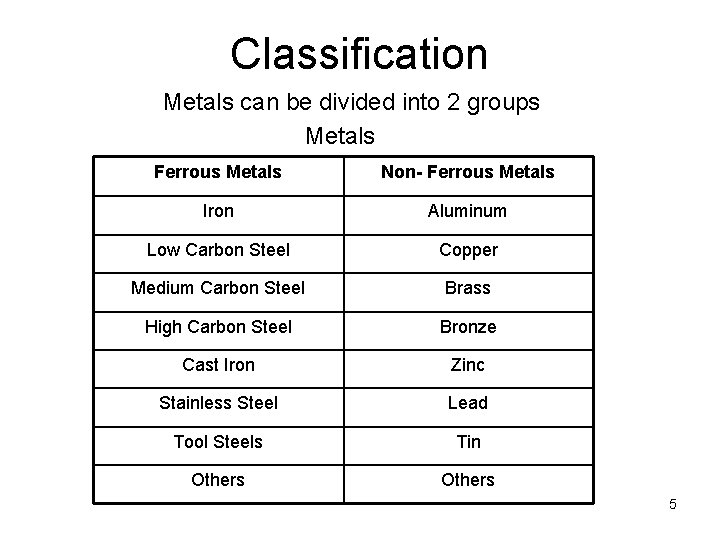Classification Metals can be divided into 2 groups Metals Ferrous Metals Non- Ferrous Metals