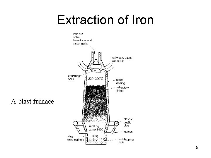 Extraction of Iron A blast furnace 9 