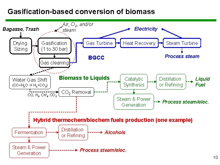 Gasification-based conversion of biomass Air, O 2, and/or steam Bagasse, Trash Drying Sizing Gas