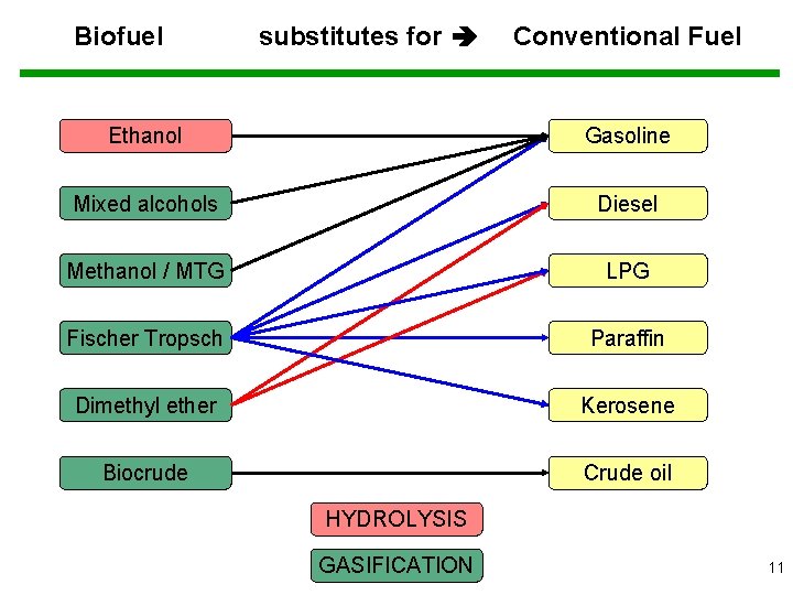 Biofuel substitutes for Conventional Fuel Ethanol Gasoline Mixed alcohols Diesel Methanol / MTG LPG