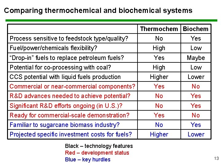 Comparing thermochemical and biochemical systems Thermochem Biochem Process sensitive to feedstock type/quality? No Yes