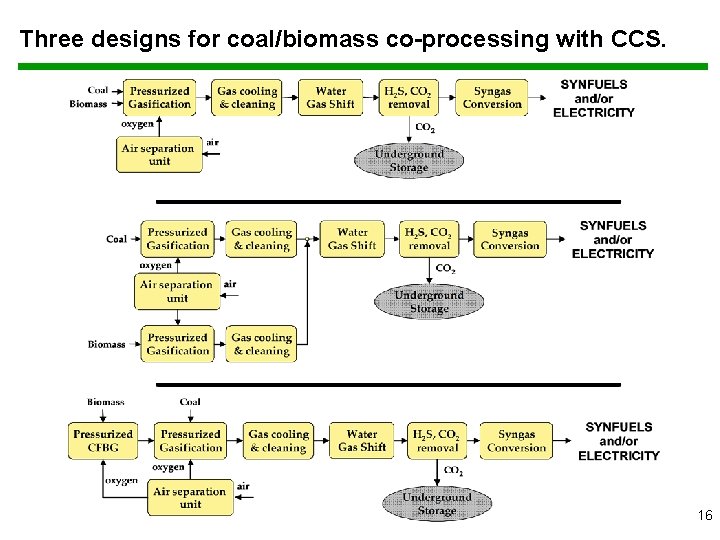 Three designs for coal/biomass co-processing with CCS. 16 