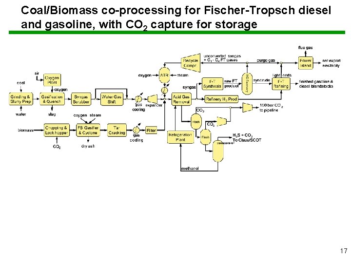 Coal/Biomass co-processing for Fischer-Tropsch diesel and gasoline, with CO 2 capture for storage 17