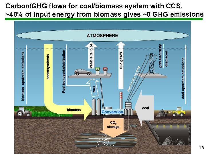 Carbon/GHG flows for coal/biomass system with CCS. ~40% of input energy from biomass gives