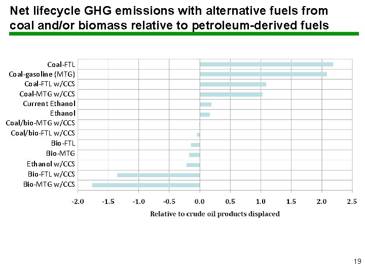 Net lifecycle GHG emissions with alternative fuels from coal and/or biomass relative to petroleum-derived