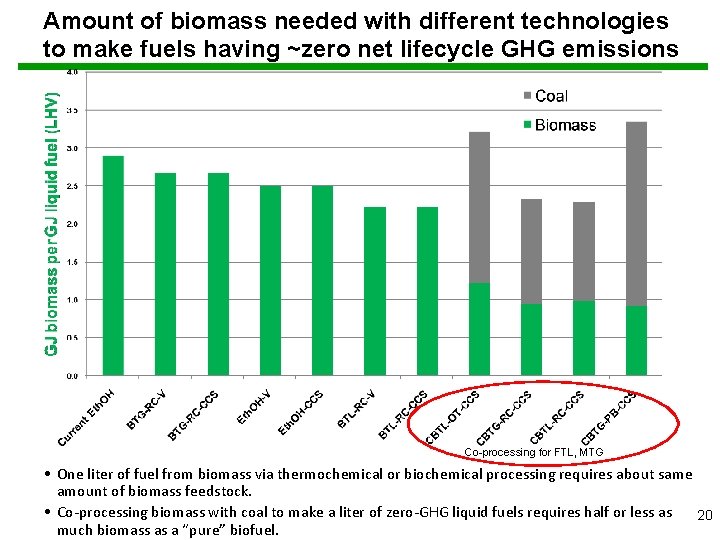 Amount of biomass needed with different technologies to make fuels having ~zero net lifecycle