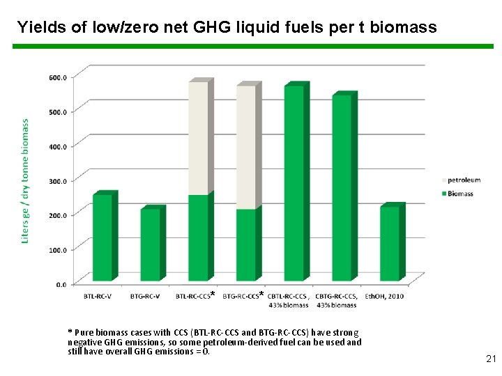 Yields of low/zero net GHG liquid fuels per t biomass * * * Pure