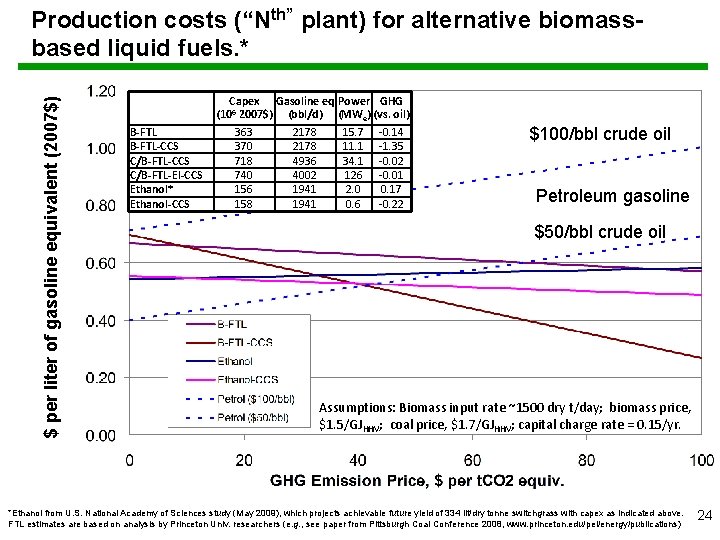 $ per liter of gasoline equivalent (2007$) Production costs (“Nth” plant) for alternative biomassbased
