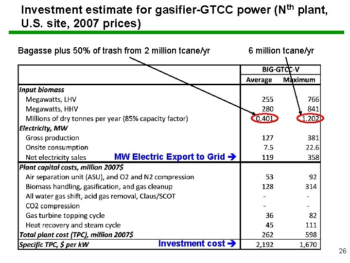 Investment estimate for gasifier-GTCC power (Nth plant, U. S. site, 2007 prices) Bagasse plus