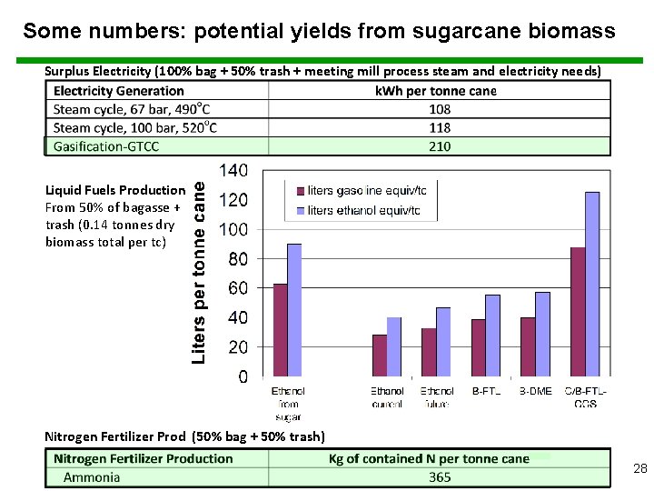 Some numbers: potential yields from sugarcane biomass Surplus Electricity (100% bag + 50% trash