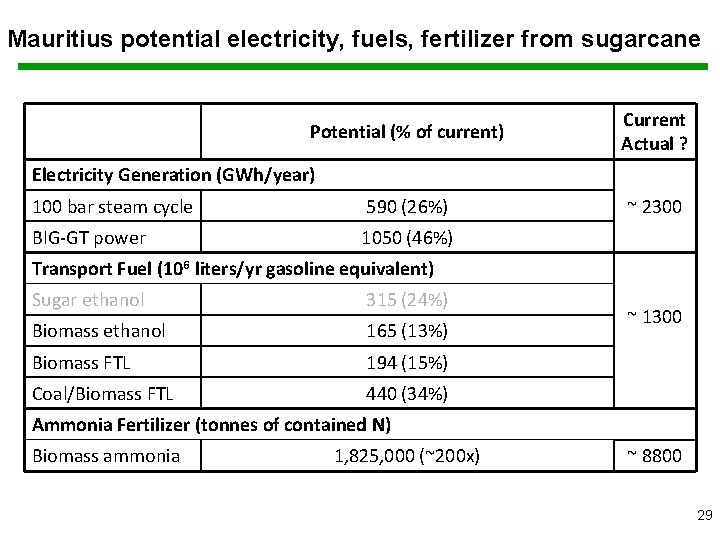 Mauritius potential electricity, fuels, fertilizer from sugarcane Potential (% of current) Current Actual ?