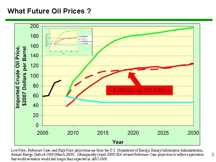 What Future Oil Prices ? > $100/bbl by 2012 -2015 Low Price, Reference Case,
