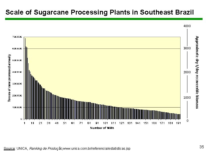 Scale of Sugarcane Processing Plants in Southeast Brazil 4000 2000 1000 Approximate dry t/day