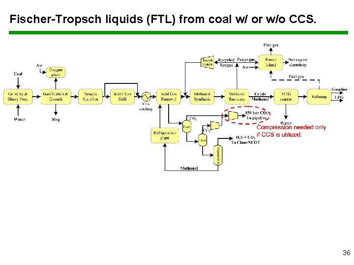 Fischer-Tropsch liquids (FTL) from coal w/ or w/o CCS. 36 