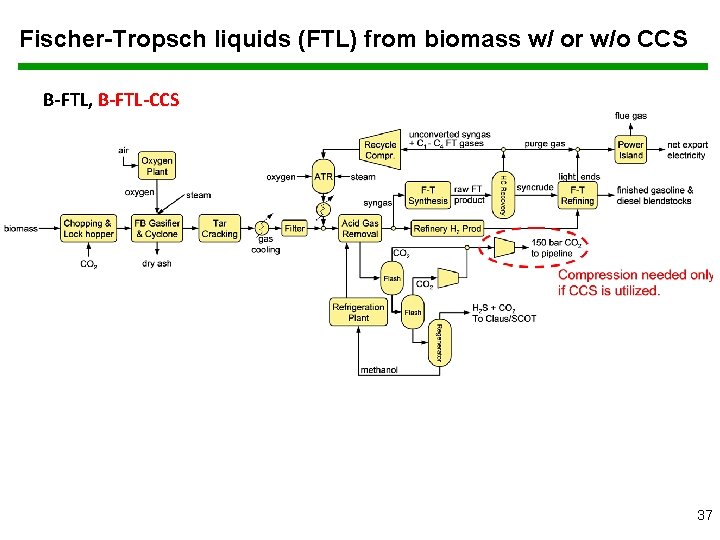 Fischer-Tropsch liquids (FTL) from biomass w/ or w/o CCS B-FTL, B-FTL-CCS 37 