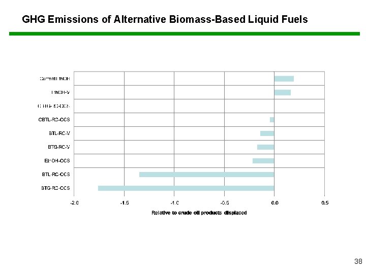GHG Emissions of Alternative Biomass-Based Liquid Fuels 38 