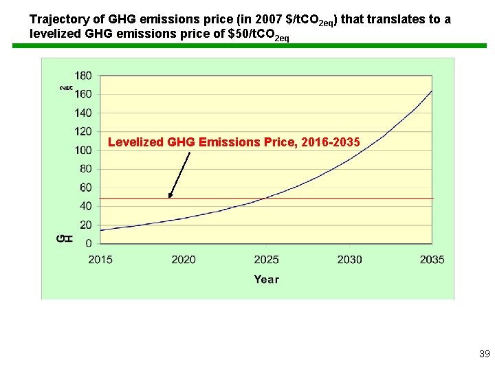 Trajectory of GHG emissions price (in 2007 $/t. CO 2 eq) that translates to