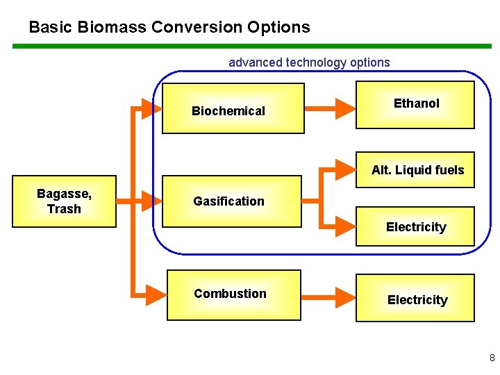 Basic Biomass Conversion Options advanced technology options Biochemical Ethanol Alt. Liquid fuels Bagasse, Trash