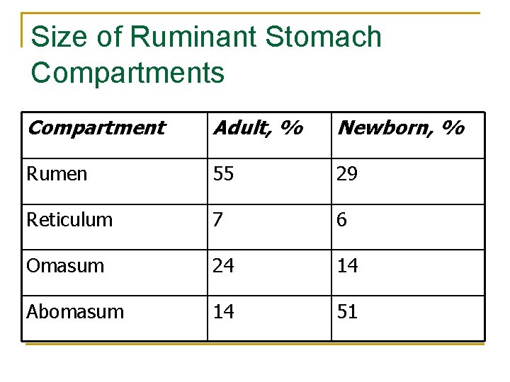 Size of Ruminant Stomach Compartments Compartment Adult, % Newborn, % Rumen 55 29 Reticulum