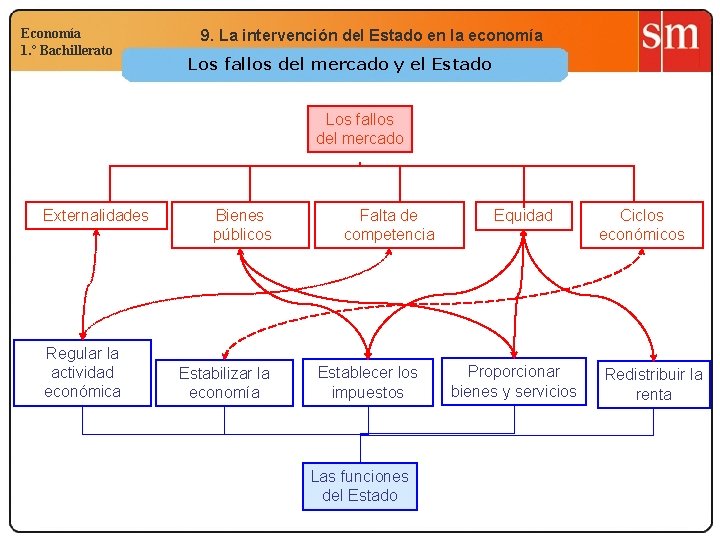 Economía 1. º Bachillerato 9. La intervención del Estado en la economía Los fallos