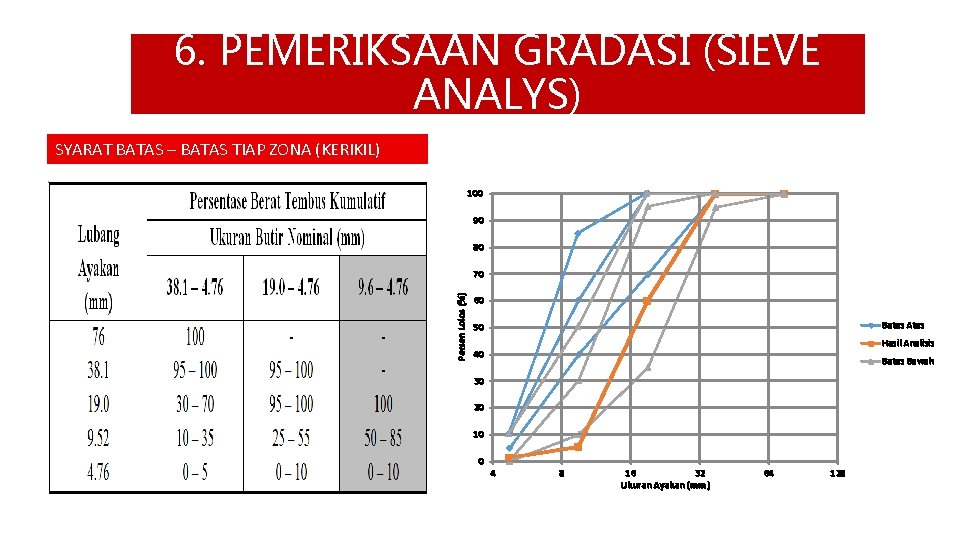 6. PEMERIKSAAN GRADASI (SIEVE ANALYS) SYARAT BATAS – BATAS TIAP ZONA (KERIKIL) 100 90