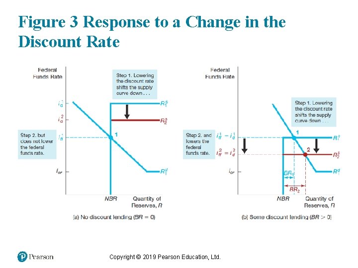 Figure 3 Response to a Change in the Discount Rate Copyright © 2019 Pearson