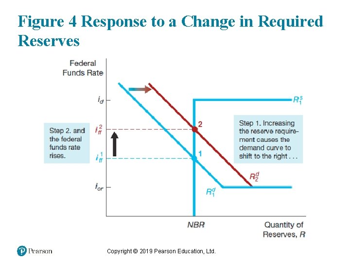Figure 4 Response to a Change in Required Reserves Copyright © 2019 Pearson Education,