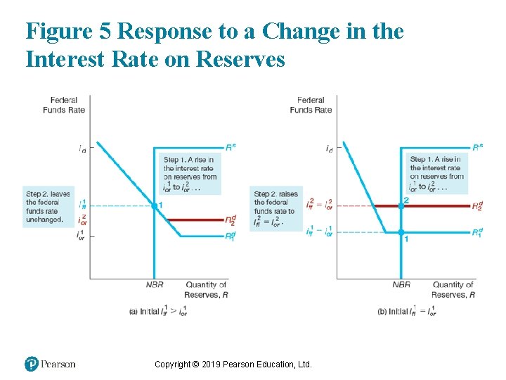 Figure 5 Response to a Change in the Interest Rate on Reserves Copyright ©